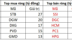 Khối ngoại mua ròng 177 tỷ đồng phiên cuối cùng trước khi nghỉ lễ