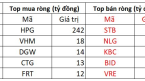 Khối ngoại trở lại mua ròng, tâm điểm “gom” hơn 200 tỷ đồng một cổ phiếu thép