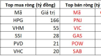 Khối ngoại tiếp đà mua ròng hơn 400 tỷ đồng trong phiên cuối quý 2, gom mạnh cổ phiếu HPG