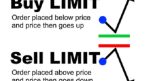 Lệnh chờ Buy Limit và Sell Limit là gì?