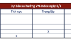 Góc nhìn CTCK: Áp lực điều chỉnh có dấu hiệu gia tăng, NĐT cân nhắc hạ tỷ trọng