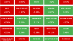VN-Index rơi mạnh cuối phiên, nhiều cổ phiếu bất động sản không còn sắc tím