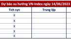 Góc nhìn CTCK: Thị trường chứng khoán tiếp tục quán tính tăng điểm, VN-Index về sát vùng đỉnh ngắn hạn