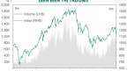 Dragon Capital: Kết quả kinh doanh quý 3 có thể thấp hơn dự kiến nhưng VN-Index sẽ sớm quay lại đà tăng