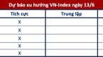 Góc nhìn CTCK: Xu hướng ngắn hạn vẫn tích cực, chú ý kháng cự quanh 1.120-1.125 điểm