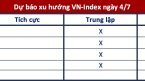 Góc nhìn CTCK: Đi ngang tích luỹ quanh vùng 1.120-1.125 điểm