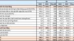 VNDirect (VND) lãi quý 3 gấp 7 lần cùng kỳ, chốt lời bớt cổ phiếu PTI, mạnh tay mua thêm VPB, HSG