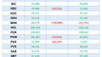 Hai quỹ FTSE ETF và VNM ETF sẽ mua bán cổ phiếu ra sao trong kỳ cơ cấu quý 3/2023?