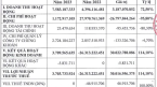 Công ty chứng khoán đầu tiên công bố báo cáo quý 2/2023, chuyển từ lỗ sang lãi, danh mục nắm loạt cổ phiếu DIG, TCB, MSN,…