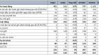 Công ty chứng khoán top 10 thị phần môi giới báo lãi quý 2 tăng trưởng, dư nợ cho vay margin thêm gần 1.600 tỷ đồng sau một quý